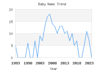 Baby Name Popularity