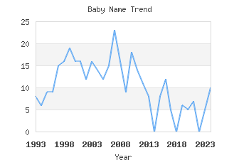 Baby Name Popularity