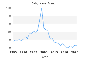 Baby Name Popularity