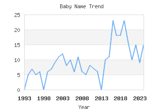 Baby Name Popularity