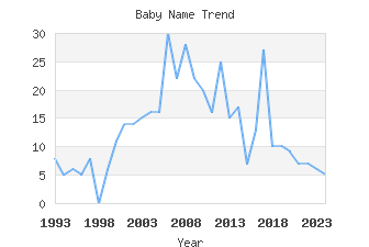 Baby Name Popularity