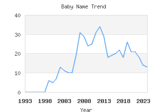 Baby Name Popularity