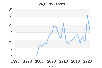 Baby Name Popularity