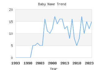 Baby Name Popularity