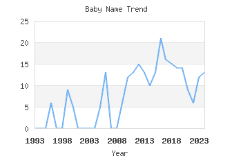 Baby Name Popularity