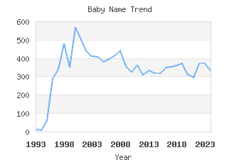 Baby Name Popularity