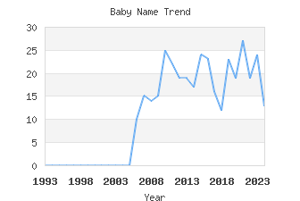 Baby Name Popularity