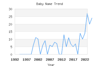 Baby Name Popularity