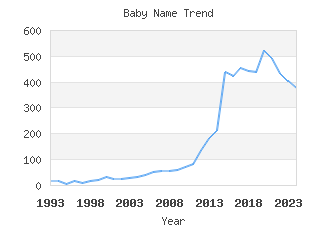 Baby Name Popularity