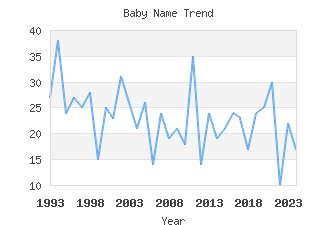 Baby Name Popularity