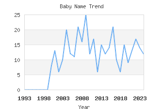 Baby Name Popularity