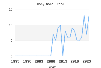 Baby Name Popularity