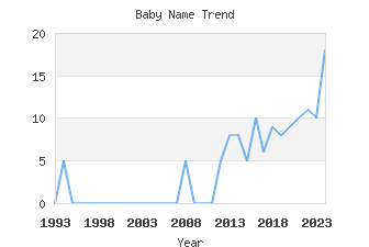 Baby Name Popularity