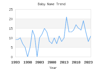 Baby Name Popularity