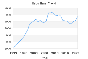 Baby Name Popularity