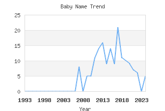 Baby Name Popularity