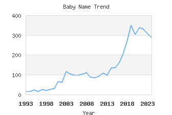 Baby Name Popularity