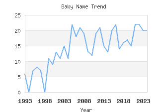 Baby Name Popularity