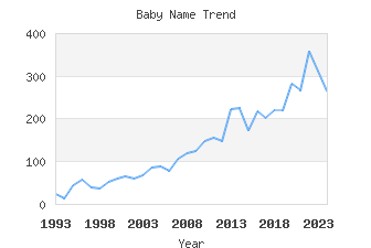 Baby Name Popularity