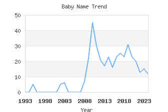 Baby Name Popularity