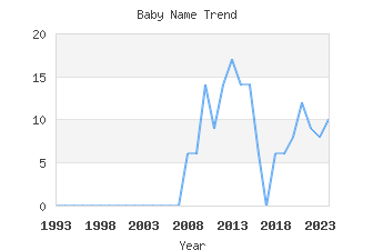 Baby Name Popularity