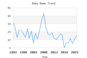 Baby Name Popularity