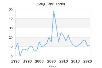 Baby Name Popularity