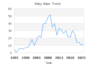 Baby Name Popularity