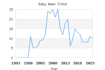 Baby Name Popularity