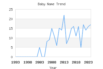 Baby Name Popularity