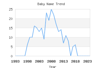 Baby Name Popularity