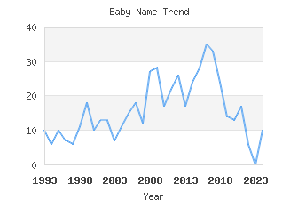 Baby Name Popularity