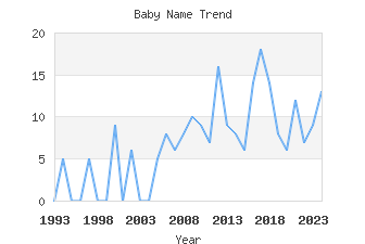 Baby Name Popularity