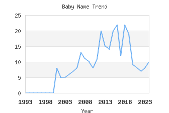 Baby Name Popularity