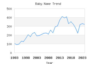 Baby Name Popularity