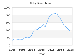 Baby Name Popularity