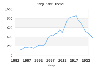 Baby Name Popularity