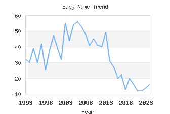 Baby Name Popularity