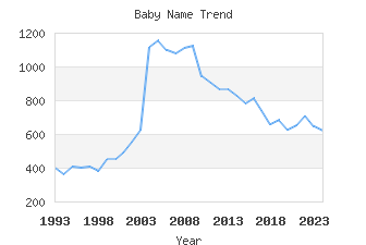 Baby Name Popularity