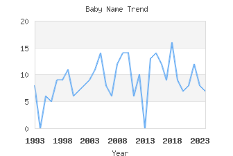 Baby Name Popularity