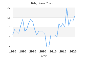 Baby Name Popularity