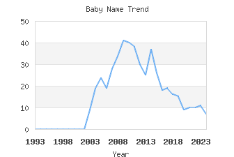 Baby Name Popularity