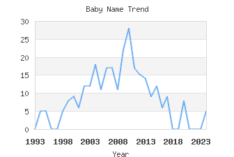 Baby Name Popularity