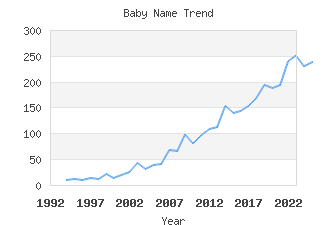 Baby Name Popularity