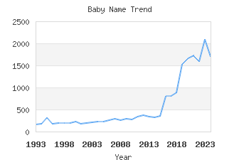 Baby Name Popularity