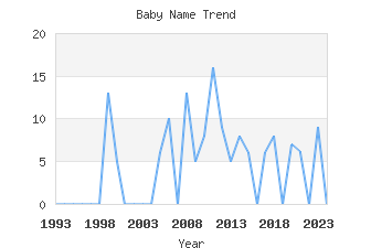 Baby Name Popularity