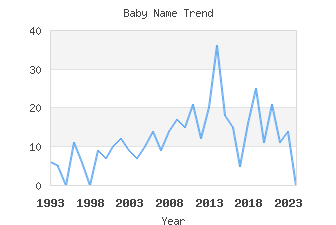 Baby Name Popularity