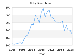 Baby Name Popularity