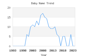 Baby Name Popularity