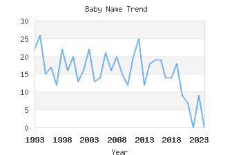 Baby Name Popularity